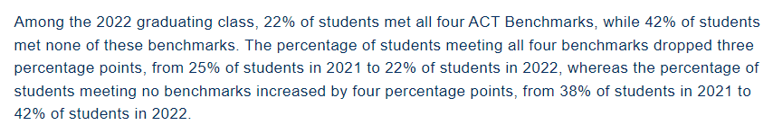 2022年ACT分数报告，平均分低于20，42%未达学科基准！