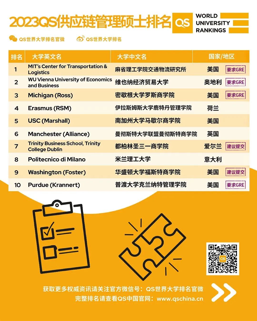 2023QS全球商科碩士排名發(fā)布,,90%以上的名校都要求GRE! 2023QS全球商科碩士排名發(fā)布,90%以上的名校都要求GRE,!