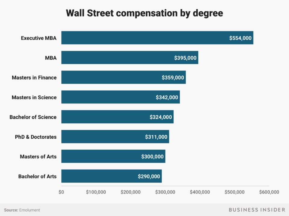 美国留学啥专业的硕士在华尔街最吃香？！平均薪资高达520,000美元！