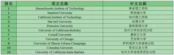 中国留学生赴美读STEM专业，美国官方给出留美工作的几大方式！