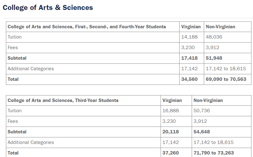 弗吉尼亚大学本科好转学吗？转学率为35.91%！