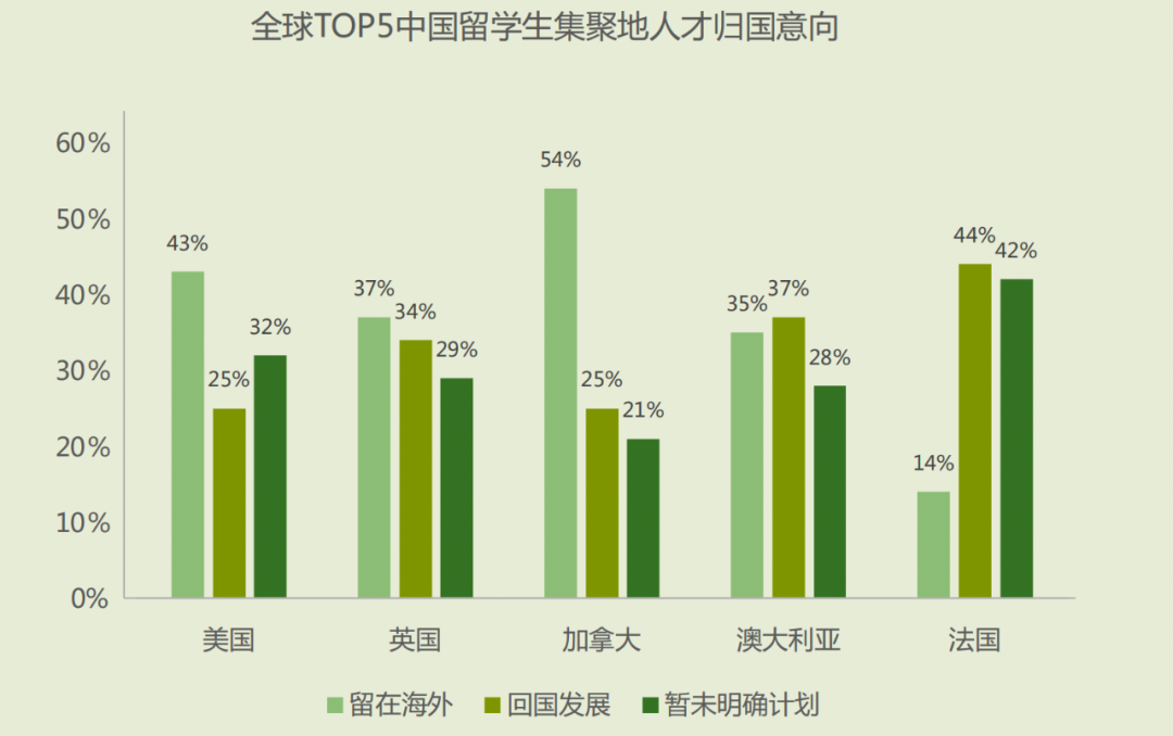 《2022中国留学生归国求职洞察报告》发布,留学生回国求职最大顾虑的薪资福利? 《2022中国留学生归国求职洞察报告》发布,留学生回国求职最大顾虑的薪资福利?