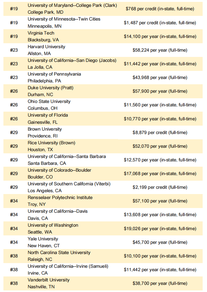 2023U.S. News全美最佳研究生院校榜单：工程学院 VS 机械工程专业
