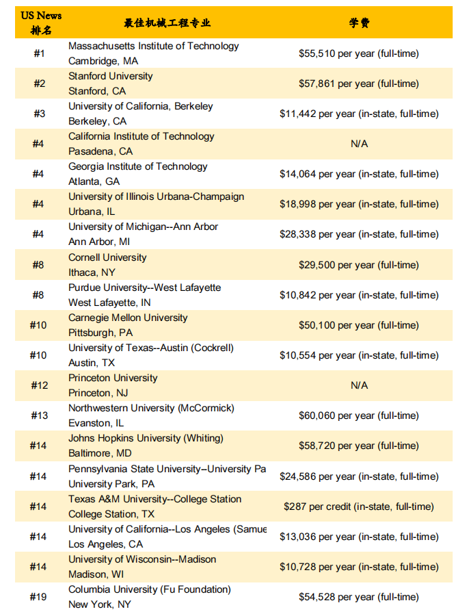 2023U.S. News全美最佳研究生院校榜单：工程学院 VS 机械工程专业