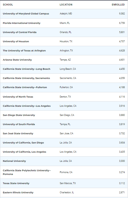 美国大学最容易接受转学生的前50大学排名，最靠谱的转学数据这里找！