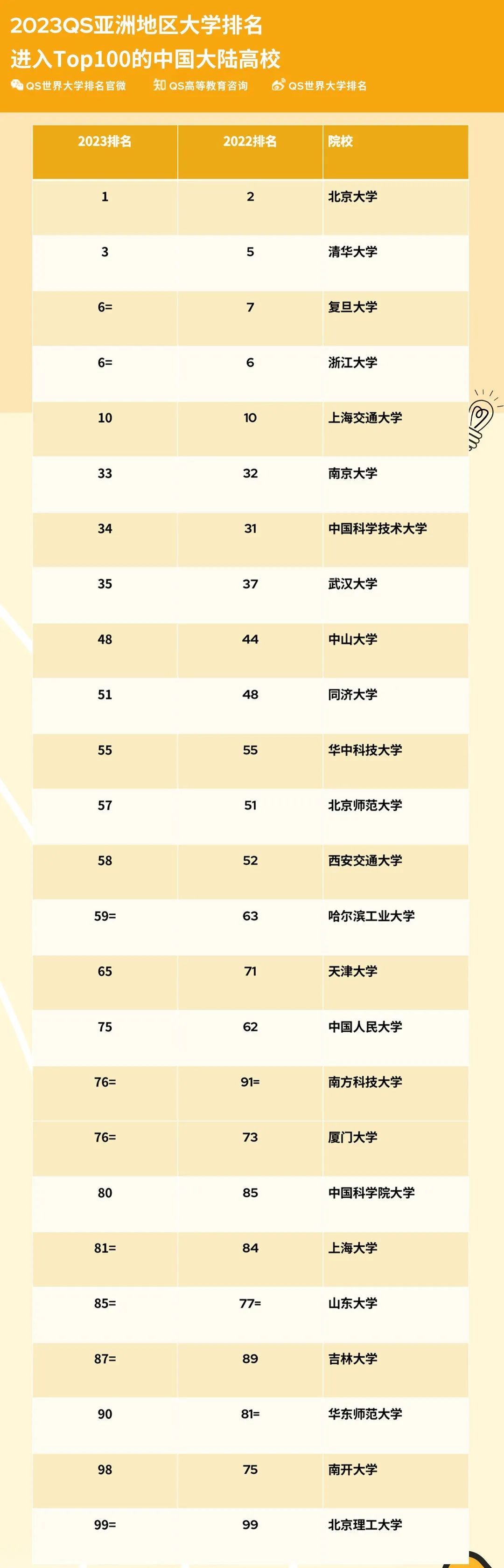 2023QS亚洲地区大学排名发布，北京大学首次居榜首！