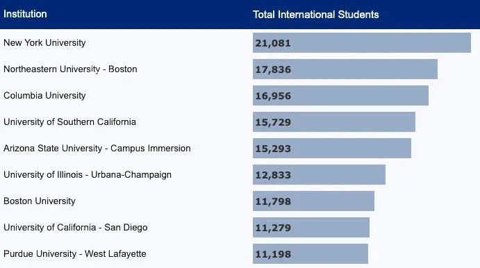 2022最受国际学生欢迎的美国大学，纽约大学位居榜首！