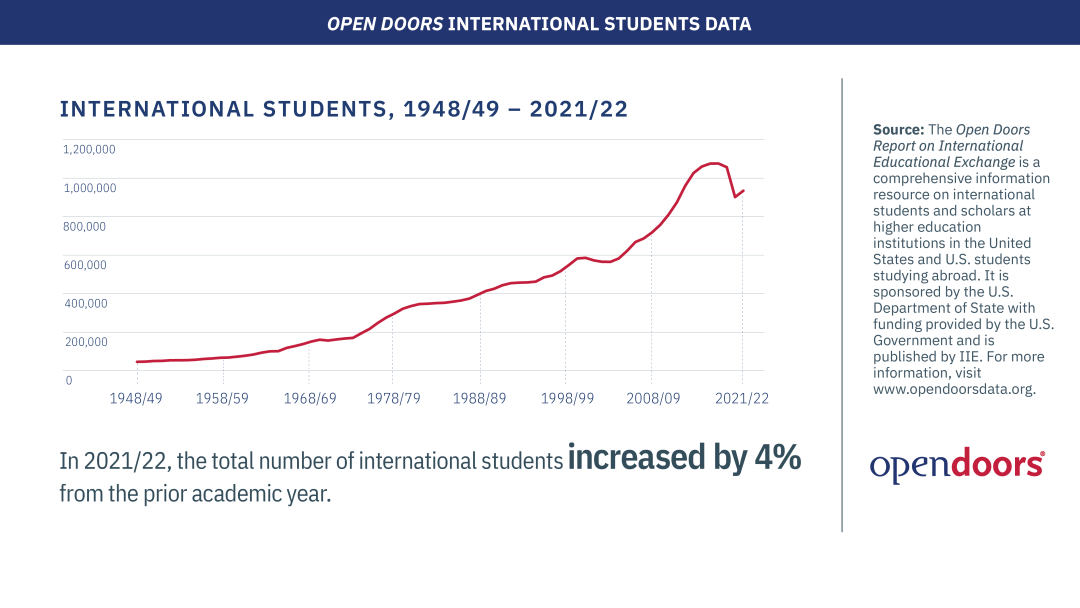美研资讯|2022美国门户报告：21~22学年研究生数量增长比较明显！