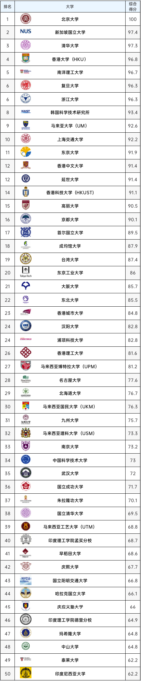 2023QS亚洲地区大学排名发布，北京大学首次居榜首！