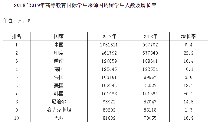 2022《中国留学发展报告》，美国留学生人数依旧最多！