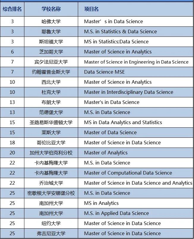 美国TOP30数据学专业研究生计划设置