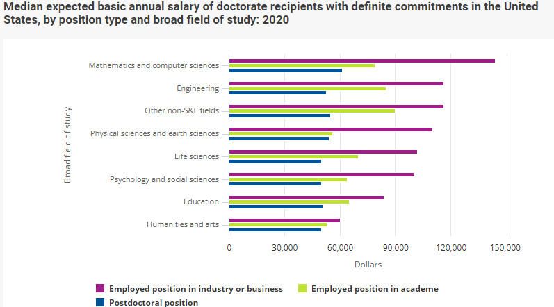 《美国博士学位调查》：就业承诺率都在50%以上，80%毕业生们留美了？