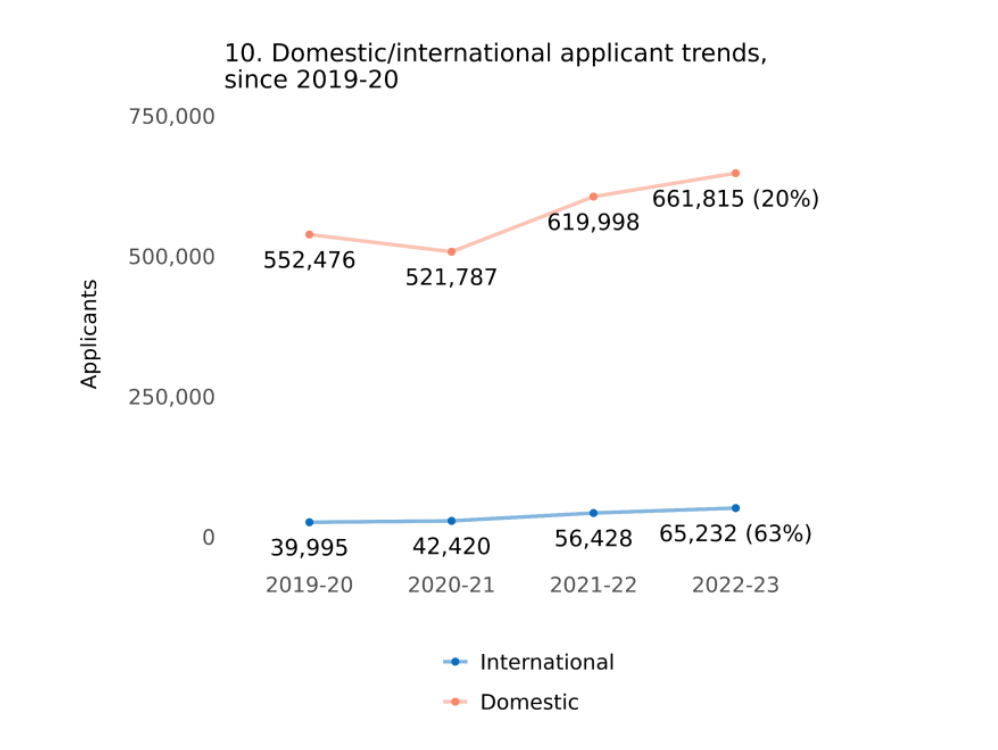 CA早申数据揭晓，申请人数增长40.6%，国际生更是暴涨63%！