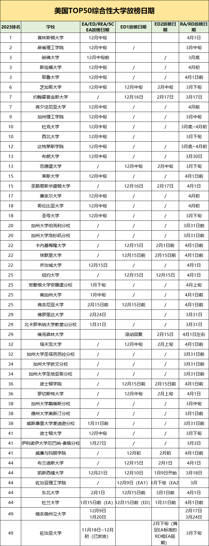 美国TOP 50综合性大学&TOP 30文理学院放榜日期汇总 美国TOP 50综合性大学&TOP 30文理学院放榜日期汇总