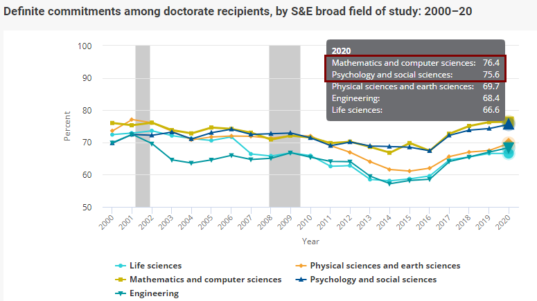美国博士就业情况：科学和工程领域就业承诺率达76.4%！