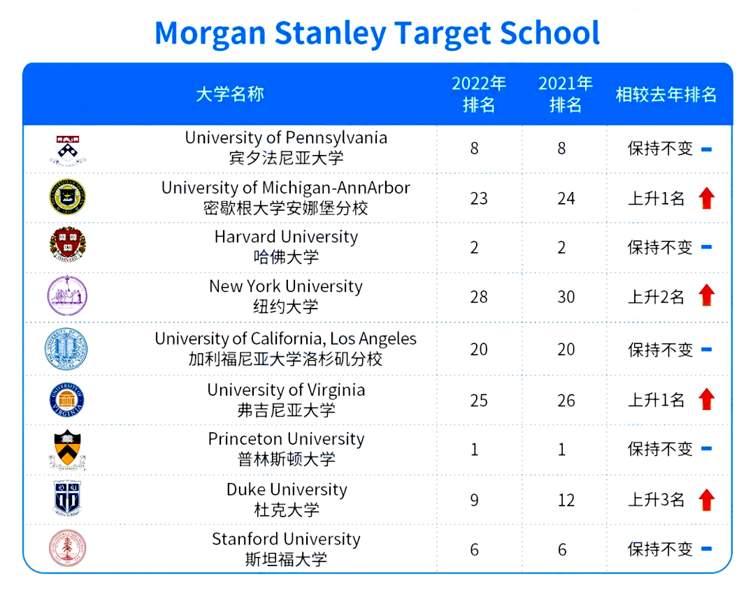 华尔街顶尖投行最新Target School曝光：NYU排名上升！宾大持续霸榜!