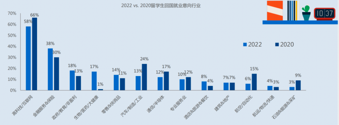 《2022中国留学生归国求职洞察报告》发布，留学生回国求职最大顾虑的薪资福利？