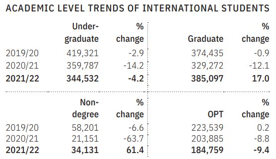 2022《美国门户开放》报告发布，中国留学生再跌8.6%，美研增长，美本下降！