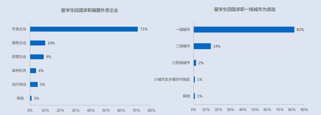 《2022中国留学生归国求职洞察报告》发布，留学生回国求职最大顾虑的薪资福利？