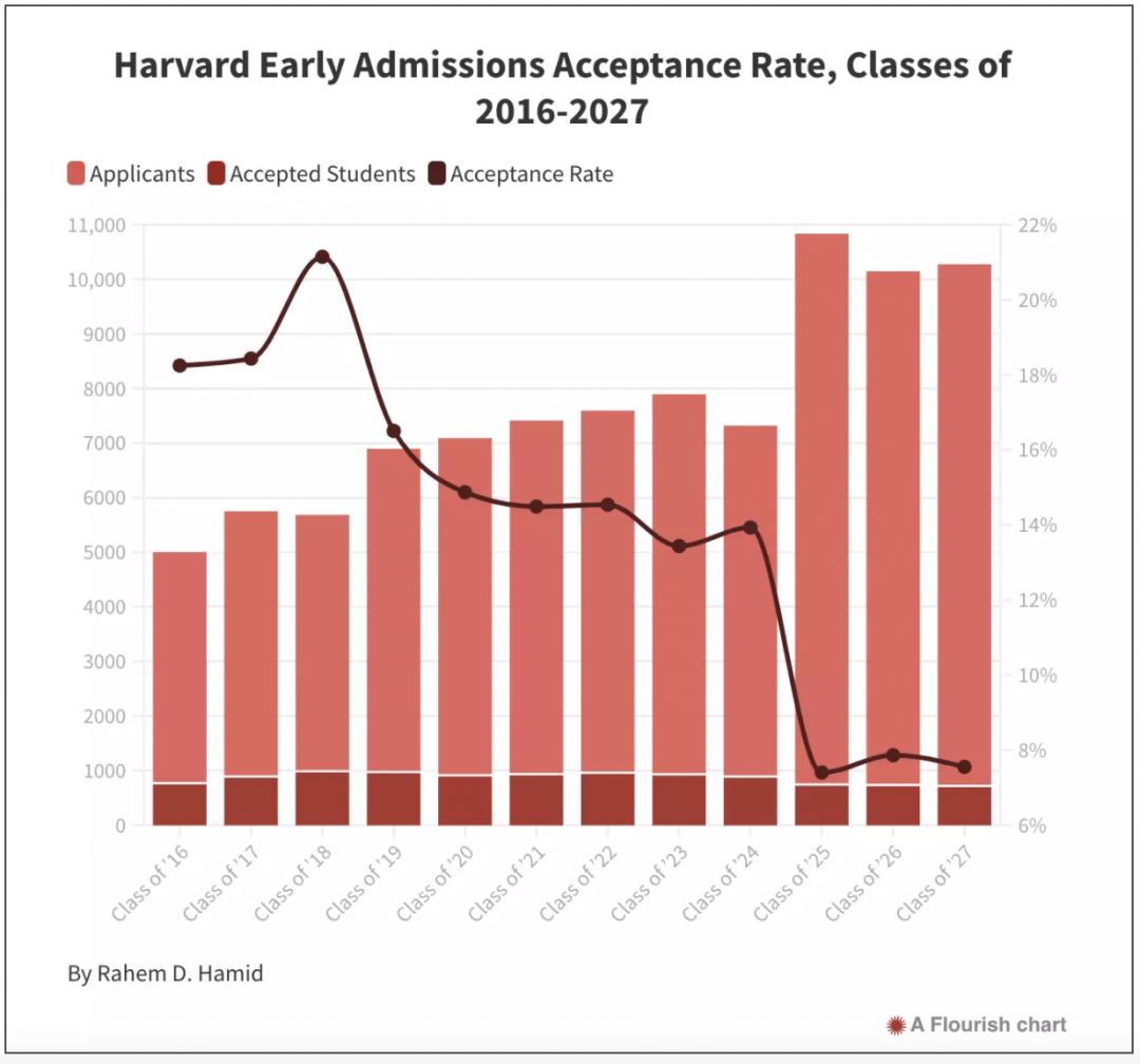 美国大学早申落幕，麻省理工/哈佛defer机器，耶鲁录取率20年最低！