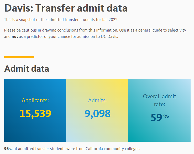 加州大学戴维斯分校转学录取率59%，比直申成功率高！
