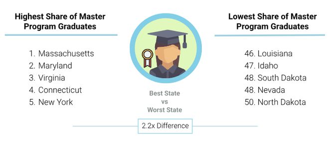 美国硕士毕业生占比最高/最低的州