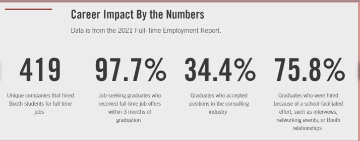 芝加哥大学Booth商学院发布2022年毕业生就业报告，盘点美国就业率最高的商学院