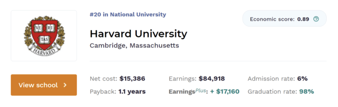 福布斯发布“美国大学经济回报”排名！哈佛耶鲁无缘前十！