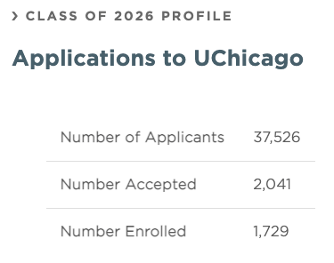 想进芝加哥大学，到底有多难？！