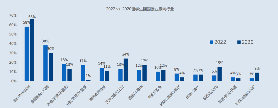 2022中国留学生回国就业报告：纽约大学毕业生最多，留学生最青睐的行业是……