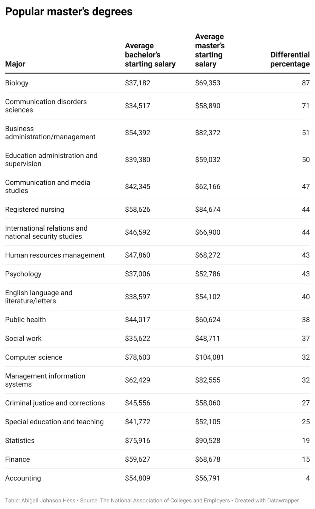 美国大学本科生和研究生的薪资收入差距究竟有多大！