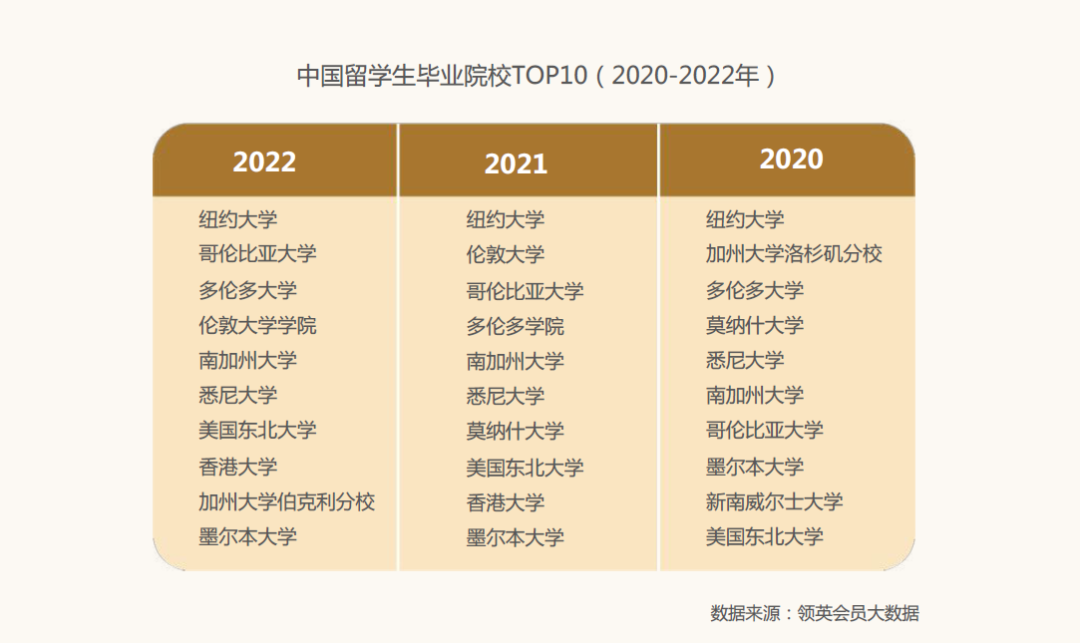 2022中国留学生回国就业报告：纽约大学毕业生最多，留学生最青睐的行业是……