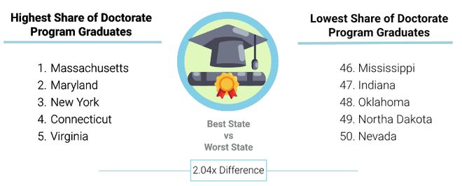美国博士毕业生占比最高/最低的州