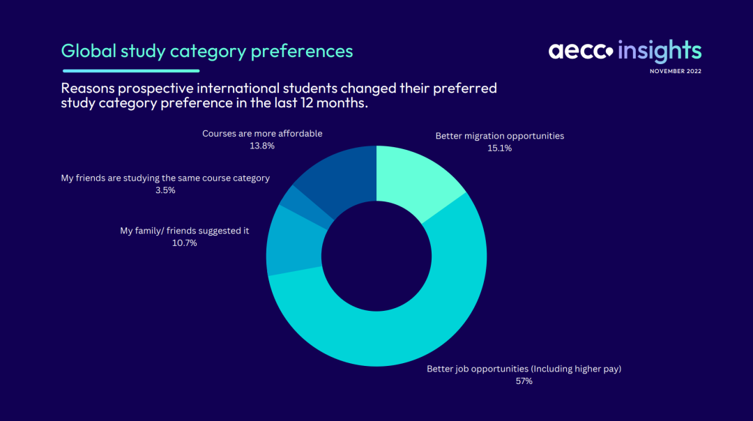 2022年全球留学趋势报告，关注度最高的4大留学专业都有哪些？