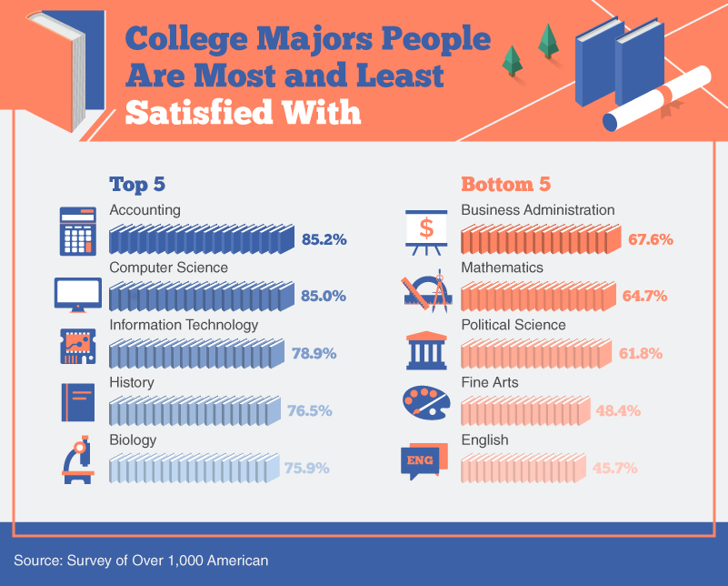 美国大学专业里STEM满意度最高，这些文科专业满意度最低！