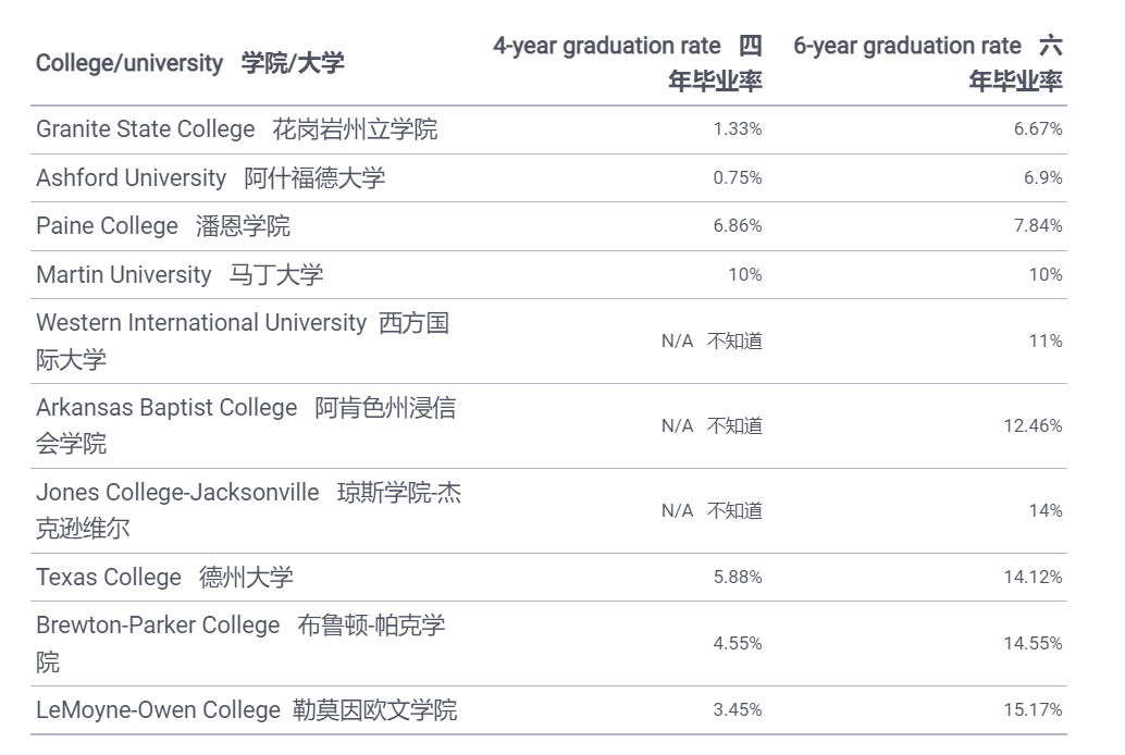 盘点美国毕业率最高和最低的大学，亚裔四年毕业率仅50%？