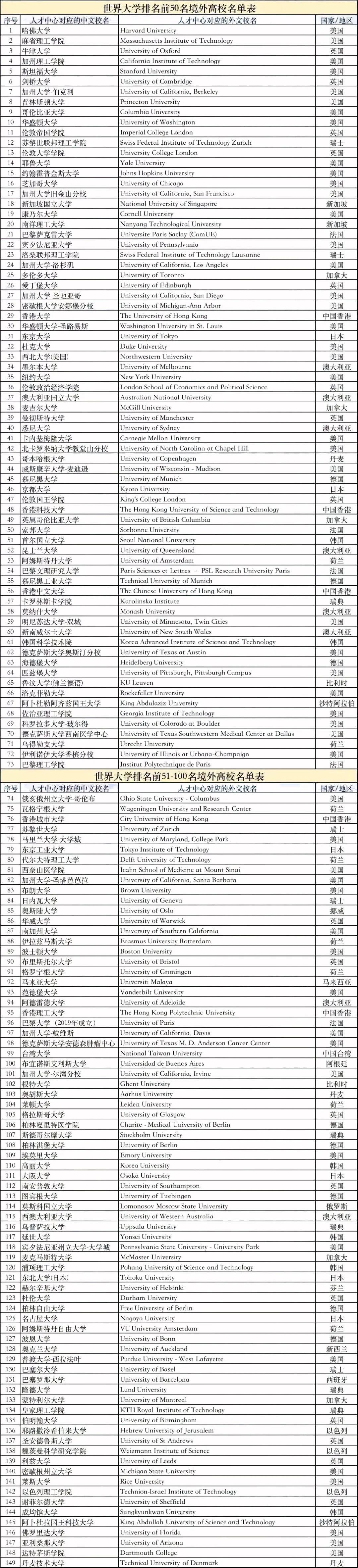 上海公布留学生落户Top100院校名单，149所院校收藏好！