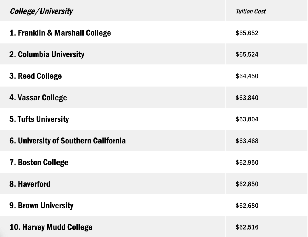 美国留学学费刺客——2023年最贵的美国大学