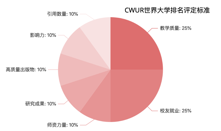  2023年 CWUR世界大学排名，比QS更靠谱”