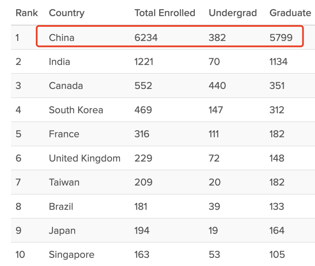 哥伦比亚大学有多少美国亚裔和中国学生？