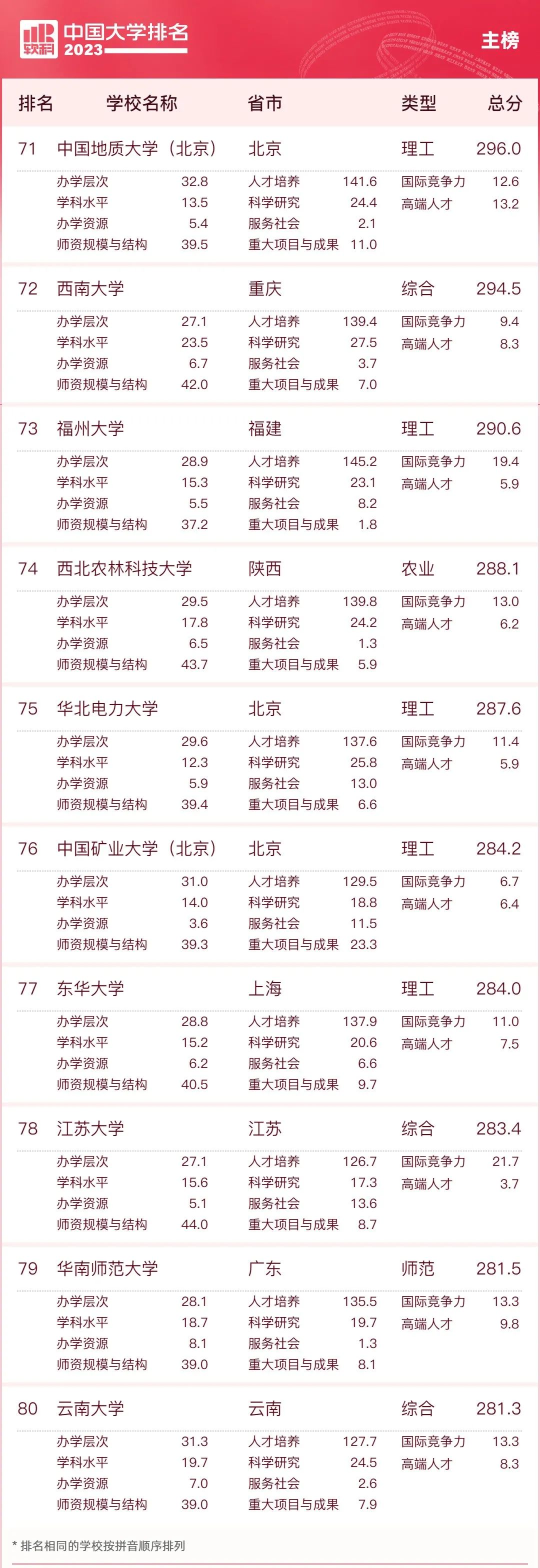 2023软科中国大学排名重磅发布，清北再次霸榜