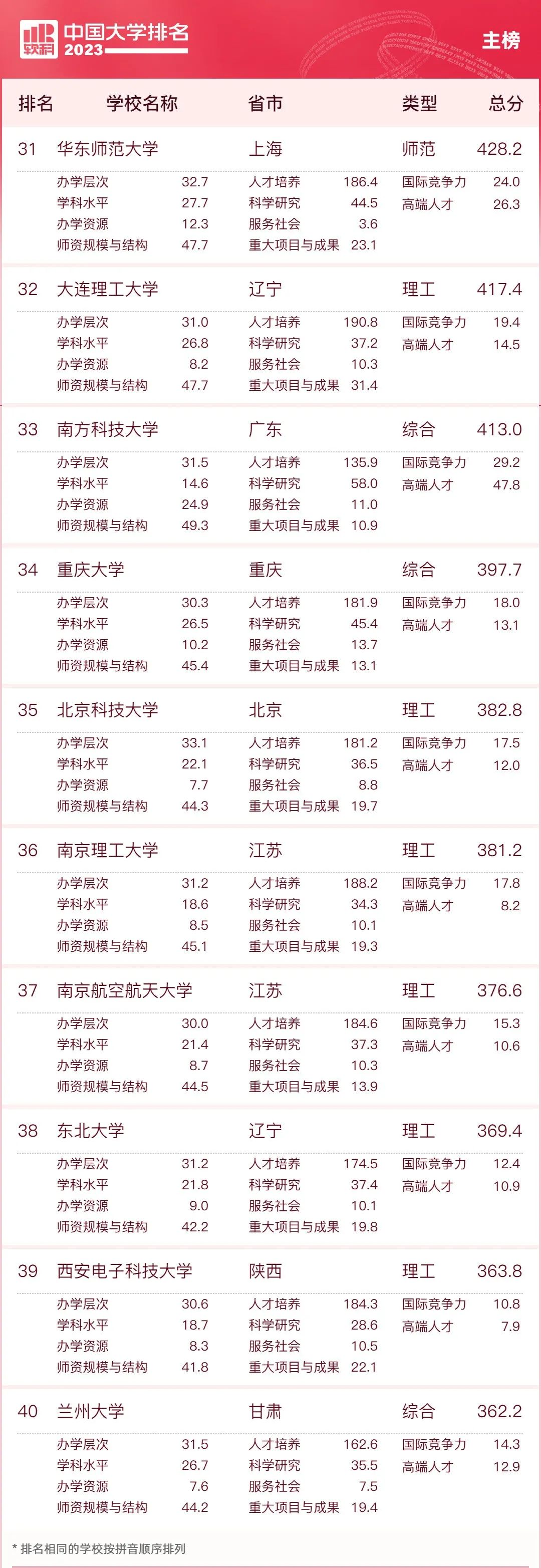 2023软科中国大学排名重磅发布，清北再次霸榜