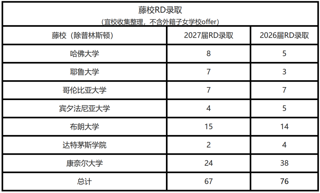 2023年RD数据：八大藤校都喜欢录取哪些中国大陆高中