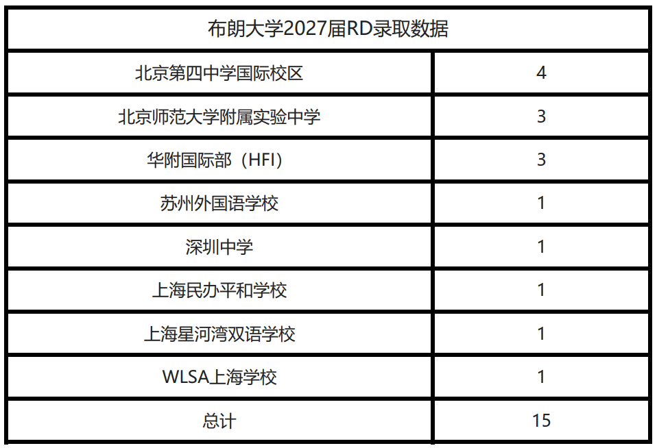 2023年RD数据：八大藤校都喜欢录取哪些中国大陆高中