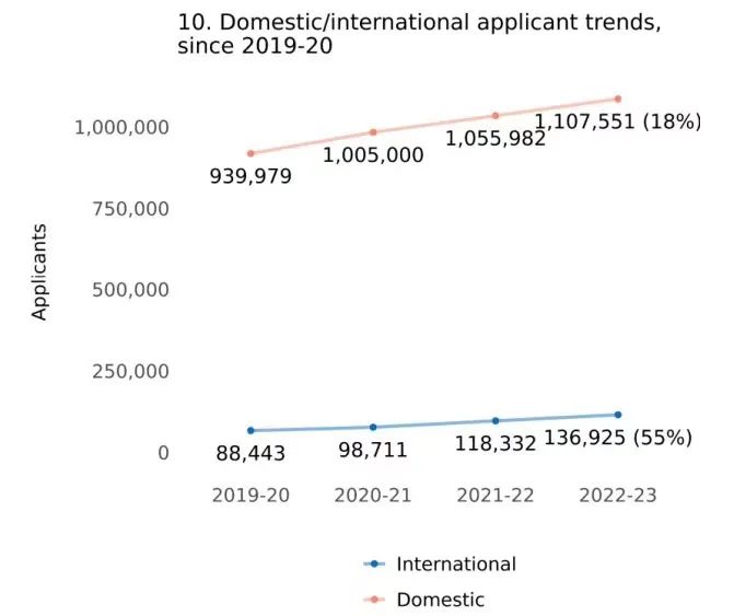 美国本科申请，国际生申请人数首超12万大关，较疫情之前增加了55%！