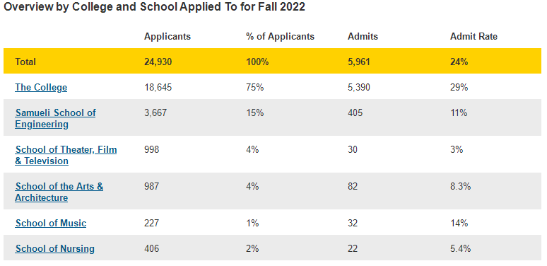 2023年USNews美国TOP50的加州大学转学生录取情况
