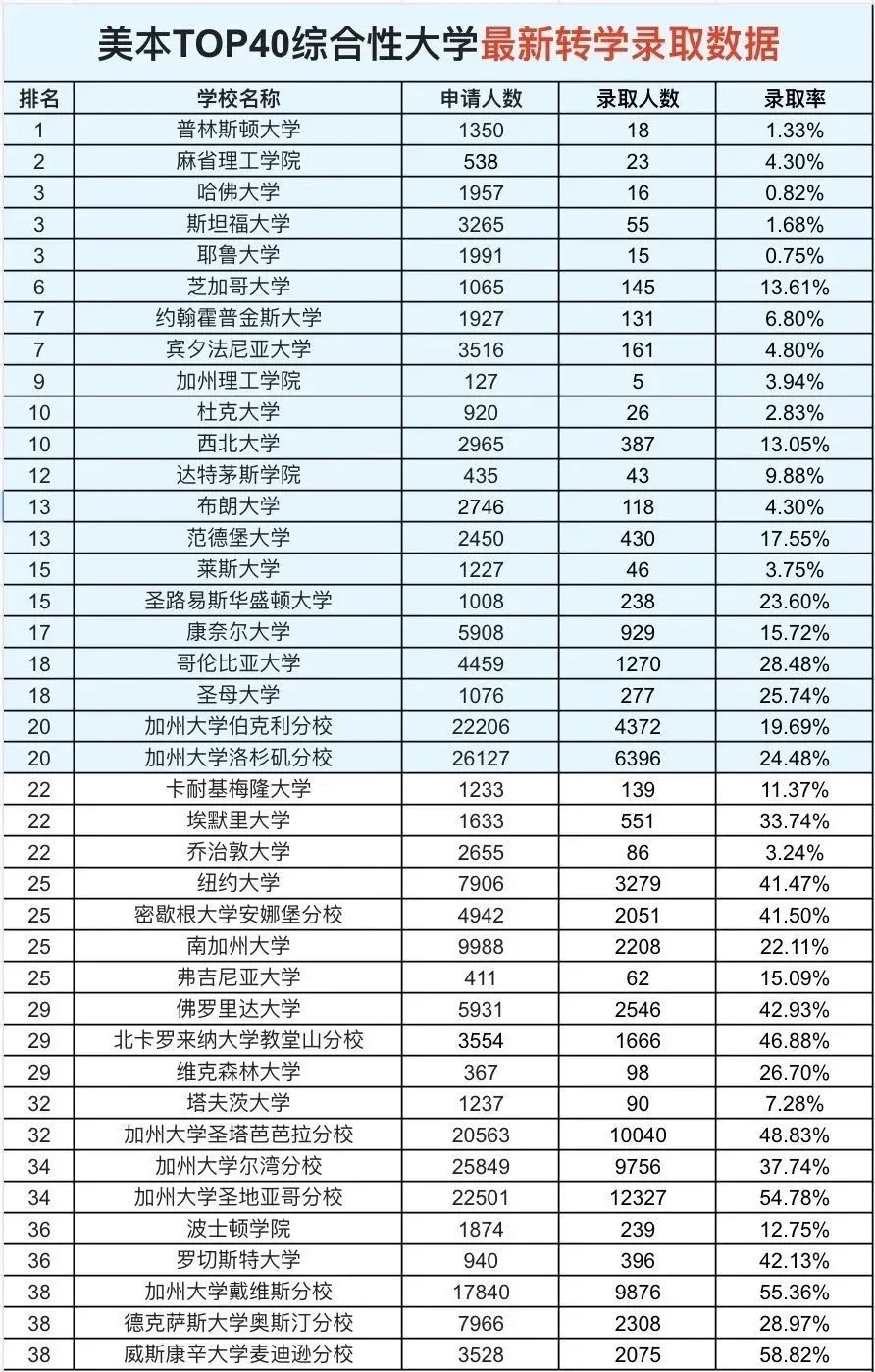 美国本科转学时间节点及方式,附美国罢翱笔40大学最新转学录取率 美国本科转学时间节点及方式,附美国罢翱笔40大学最新转学录取率