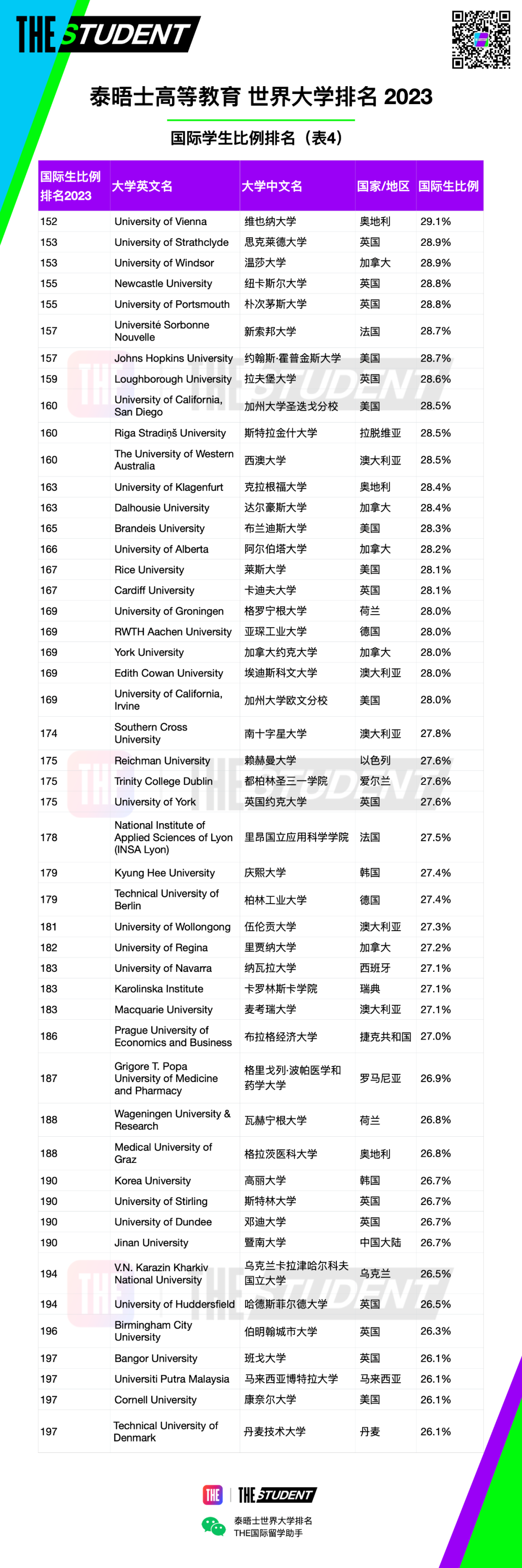 2023THE世界国际生比例最高大学排名发布