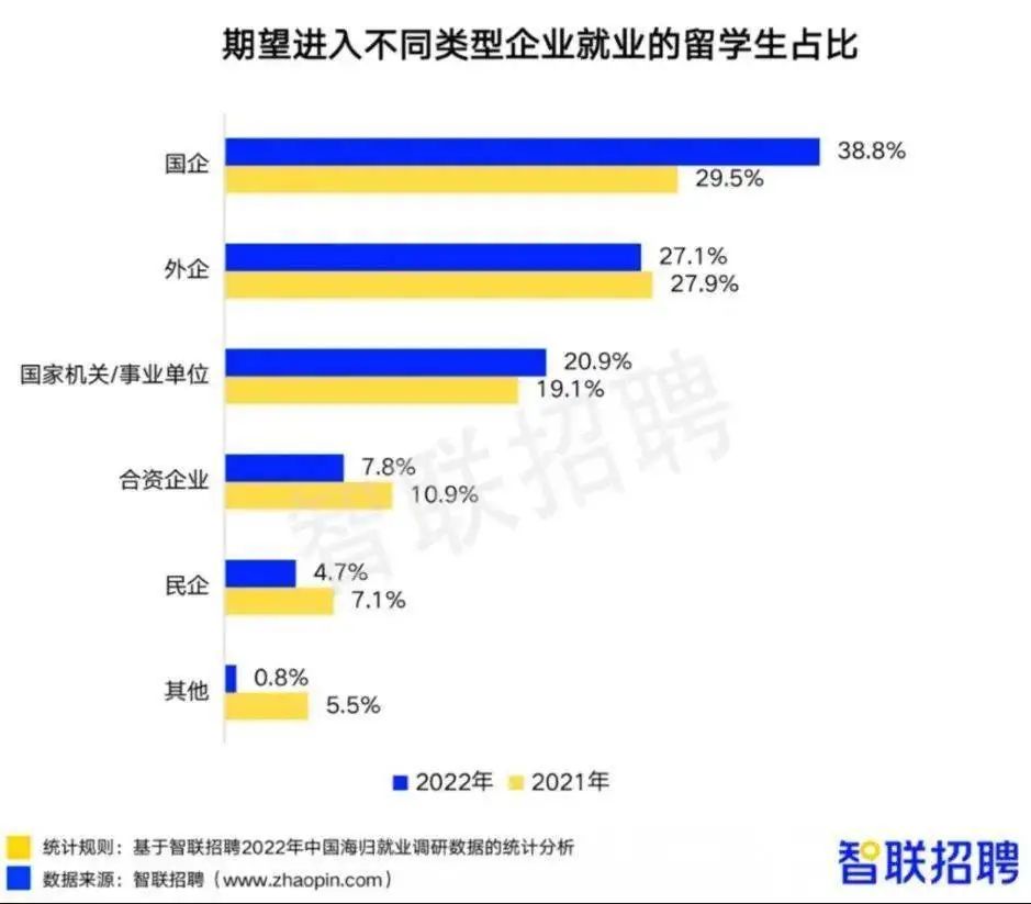 中国海归就业调查报告，23年上海市公务员局拟录用名单30人有海外留学经历