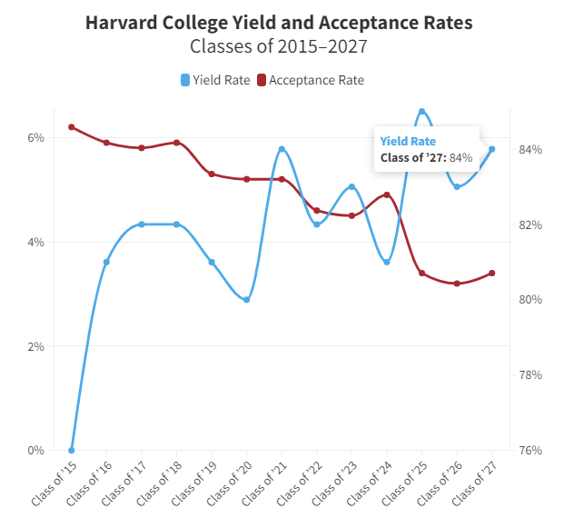 哈佛大学今年新生录取率低至3.41%，录取新生背景又是怎样的